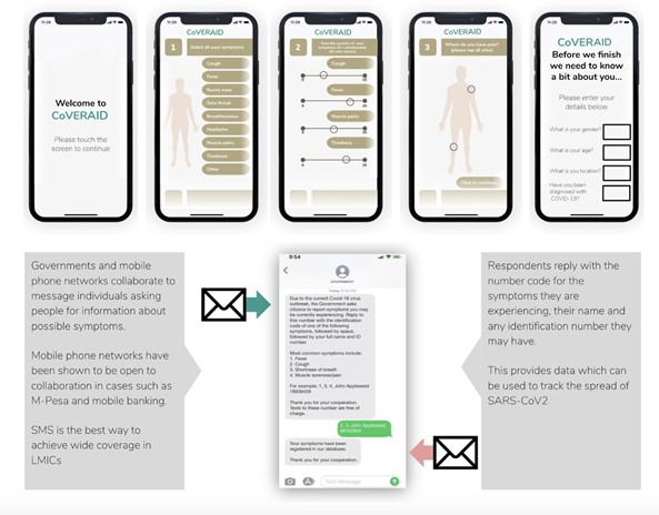 Coveraid app diagram: top showing the interface of the symptoms input, and below illustrating how the sms service will work.